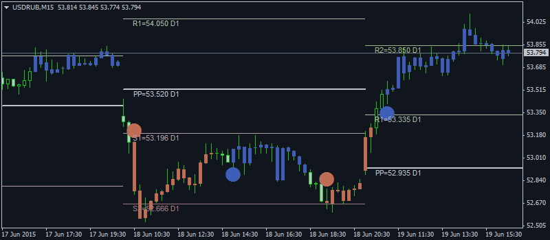 Доллар/Рубль (USD/RUB) Технический Анализ - вторичная коррекция на восходящем тренде