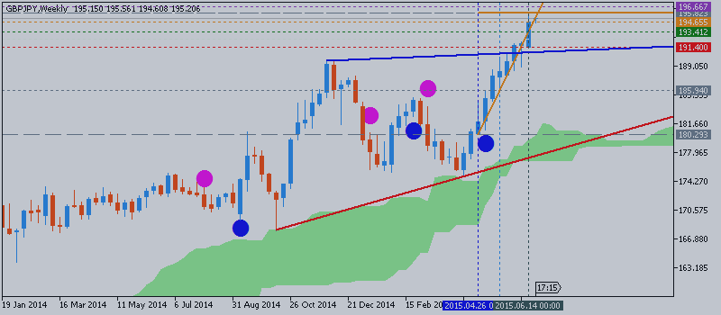 GBPJPY Price Action Analysis: waiting for breakout