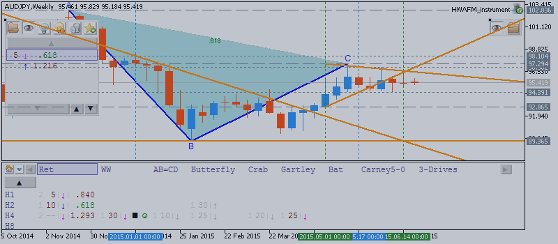 AUDJPY Price Action Analysis - 24.6% Fibo support level to be crossed for correction