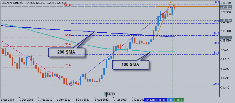 USDJPY Price Action Analysis - Fibo level breakout at 125.85 to continuing bullish trend