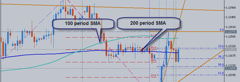 EURUSD Intra-Day Price Action Analysis - ranging between Fibo levels waiting for direction