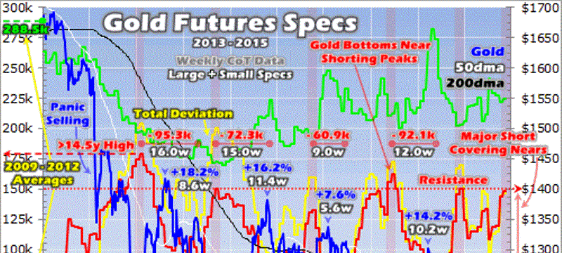 Extreme Gold/Silver Shorting