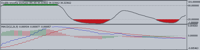 Video Manual: Indicator MACD and How To Use It, Part #1