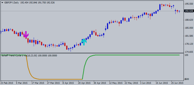 GBPJPY Price Action Analysis - slow down correction with 191.94 support level