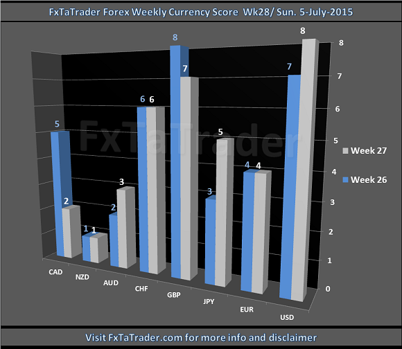 Weekly Week28 20150705 FxTaTrader.com Forex Currency Score