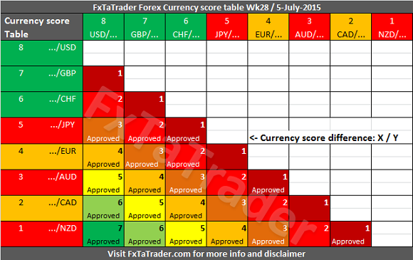 Weekly Week28 20150705 FxTaTrader Currency Score Difference