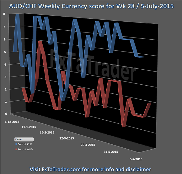 Week28 20150705 FxTaTrader.com Forex AUDCHF Currency Score
