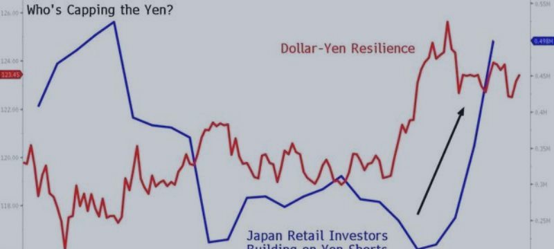 Japan’s Retail Traders Betting Yen Haven Surge Will Be Fleeting