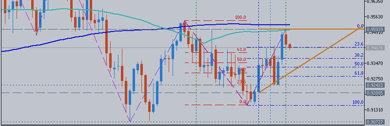 USDCHF Weekly Outlook 2015, July 05 - 12: ranging for crossing 23.6% Fibo level at 0.9421