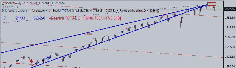 S&P 500 Price Action Analysis - secondary correction with 2050.84 key support level