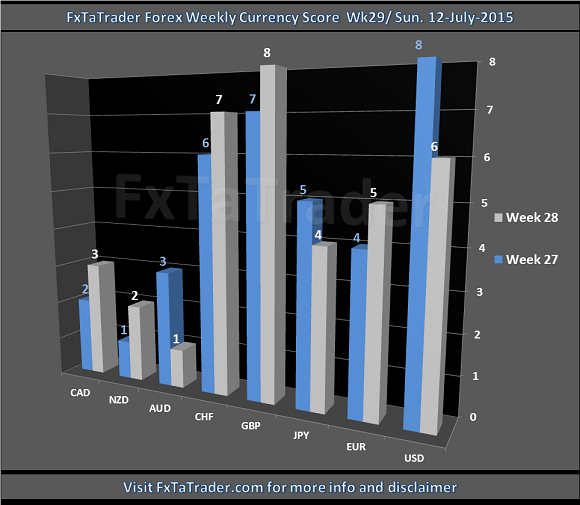 Weekly Week29 20150712 FxTaTrader.com Forex Currency Score