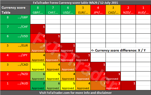 Weekly Week29 20150712 FxTaTrader Currency Score Difference