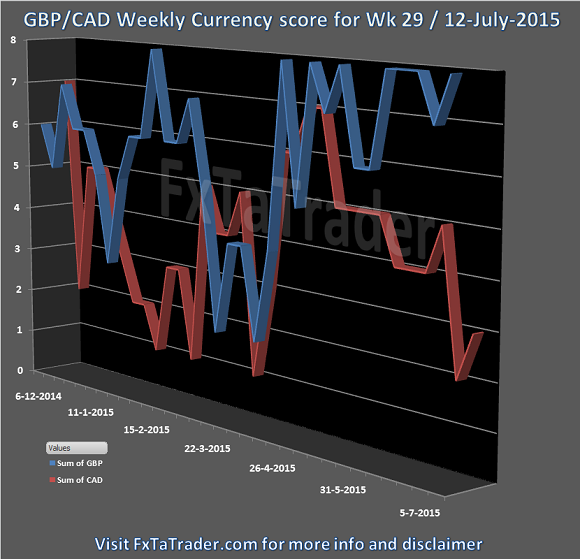 Week29 20150712 FxTaTrader.com Forex GBPCAD Currency Score