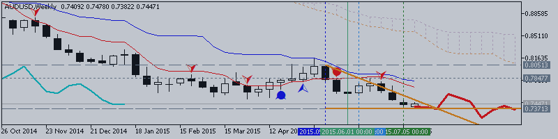 AUDUSD Weekly Outlook - breakdown