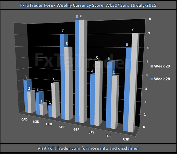 Weekly Week30 20150719 FxTaTrader.com Forex Currency Score