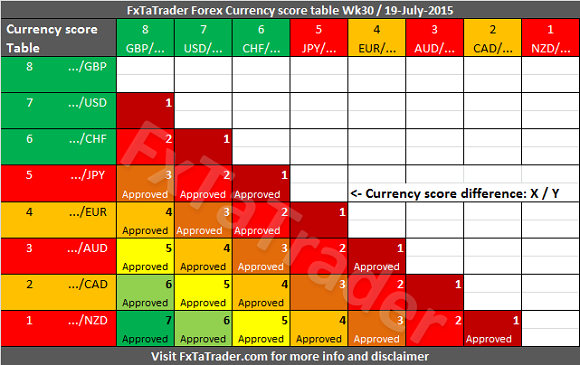 Weekly Week30 20150719 FxTaTrader Currency Score Difference