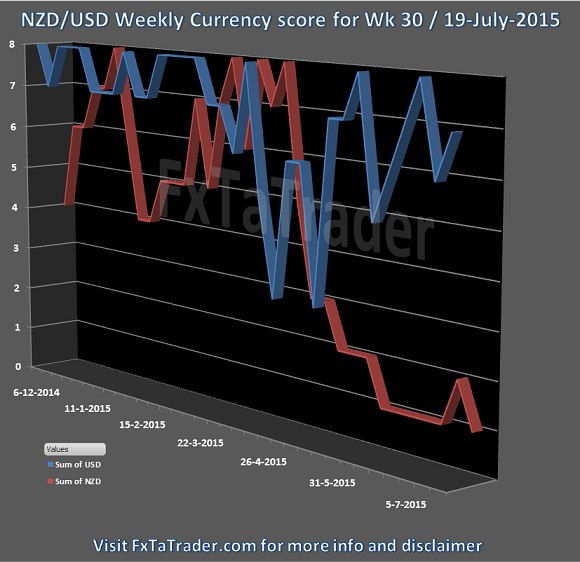 Week30 20150719 FxTaTrader.com Forex NZDUSD Currency Score