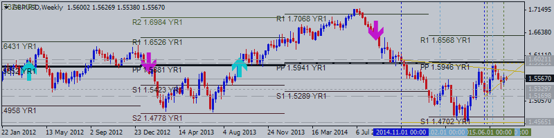 GBPUSD Price Action Analysis - below PP YR1 at 1.5946 with Triangle pattern