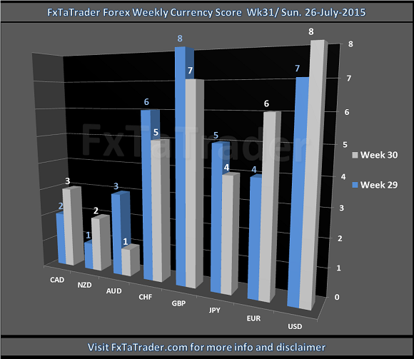Weekly Wk31 20150726 FxTaTrader.com Forex Currency Score