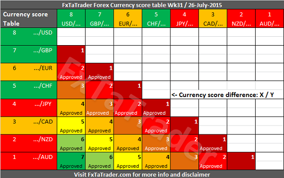 Weekly Wk31 20150726 FxTaTrader Currency Score Difference