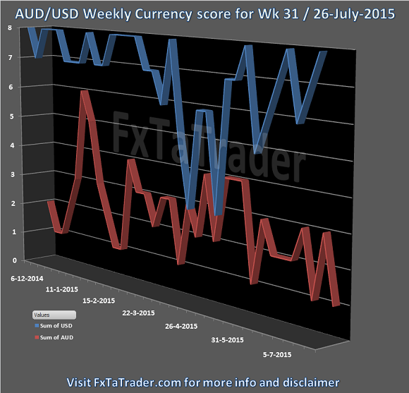 Wk31 20150726 FxTaTrader.com Forex AUDUSD Currency Score