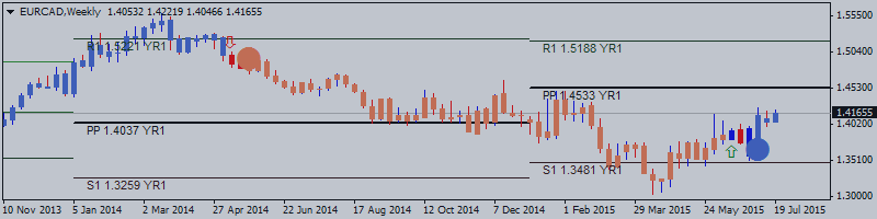 EURCAD Next Week Outlook - breakout with reversal to the bullish