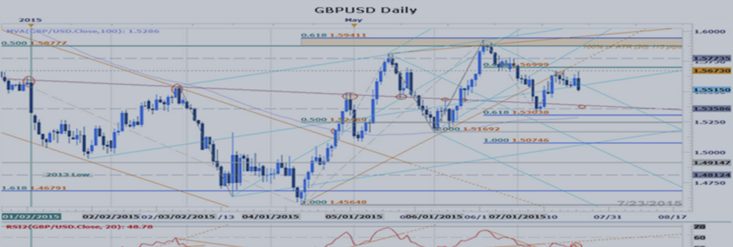GBPUSD outside day inversion clears Range-Short Scalps Favored