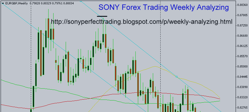 SONY Forex Trading Weekly Analyzing