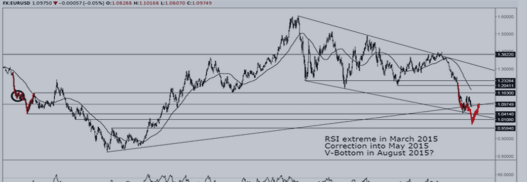 Possible with EURUSD weekly