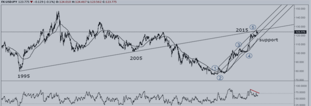 USDJPY Breakout from the 6 Month