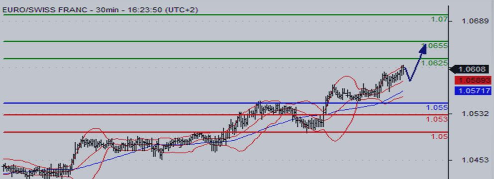 Stage strong rally EUR / CHF