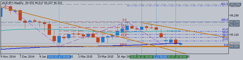 AUDJPY Price Action Analysis - good possible breakdown in the near future