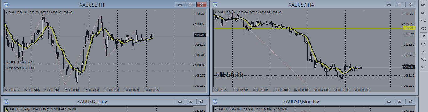 Gold price going to 1154.00