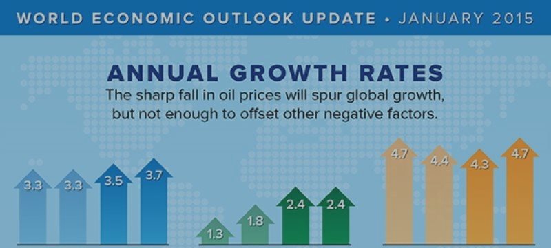 Imf: Global Economy At Risk Of Decline.