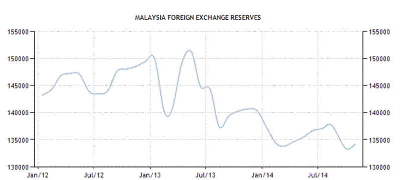Foreign exchange reserves Malaysia Less US $ 100 billion
