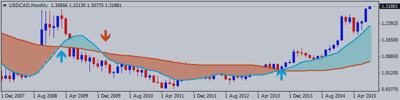 USDCAD Price Action Analysis - rise to 11-year high