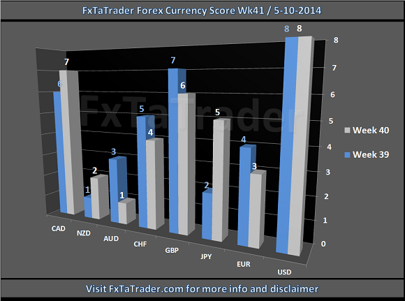 FxTaTrader Forex Currency Score Wk 41 / 5-10-2014