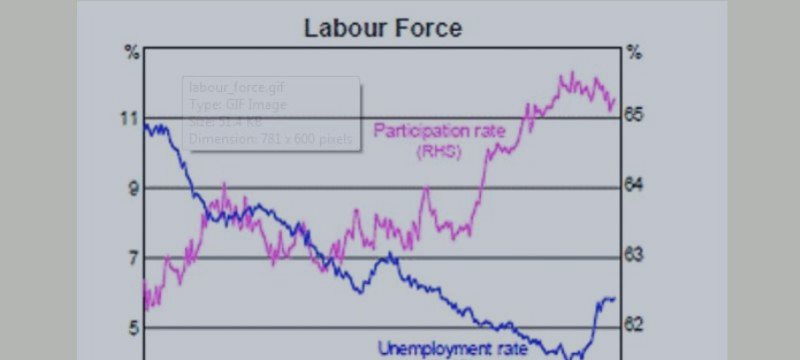 Unemployment Australia Achieved The Highest Numbers.