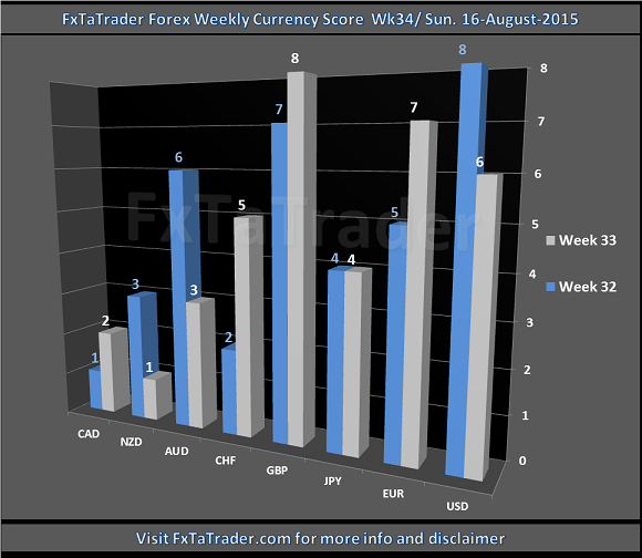 Weekly Wk34 20150816 FxTaTrader.com Forex CurrencyScore