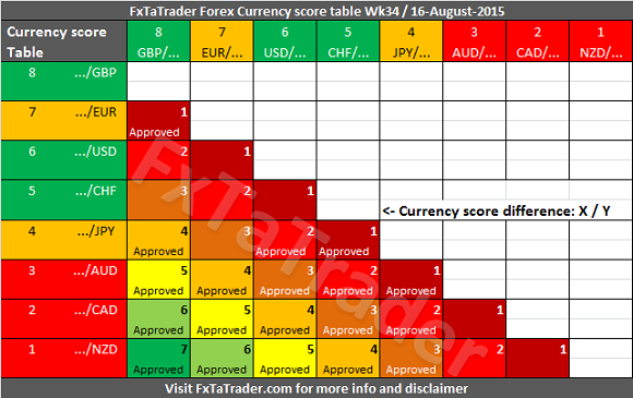 Weekly Wk34 20150816 FxTaTrader Currency Score Difference