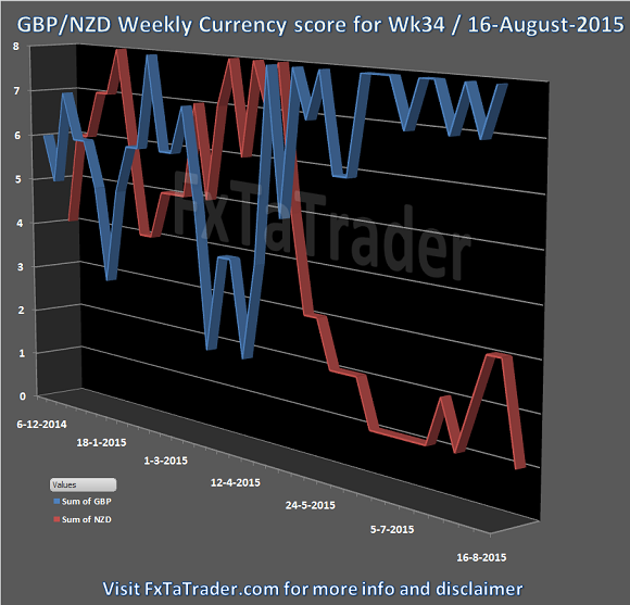 Wk34 20150816 FxTaTrader.com Forex GBPNZD Currency Score