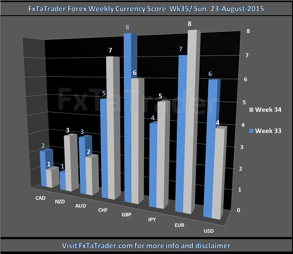 Weekly Wk35 20150823 FxTaTrader.com Forex CurrencyScore