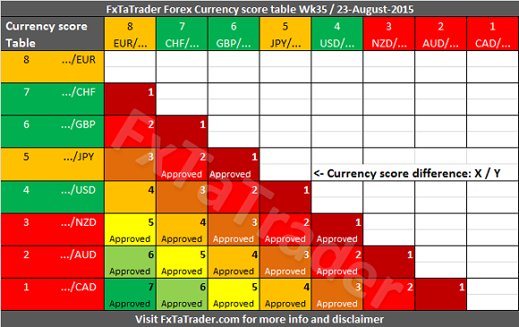 Weekly Wk35 20150823 FxTaTrader Currency Score Difference