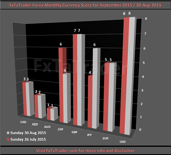 Monthly M09 20150830 FxTaTrader.com Forex Currency Score
