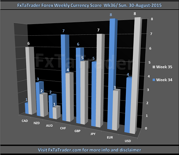 Weekly Wk36 20150830 FxTaTrader.com Forex Currency Score