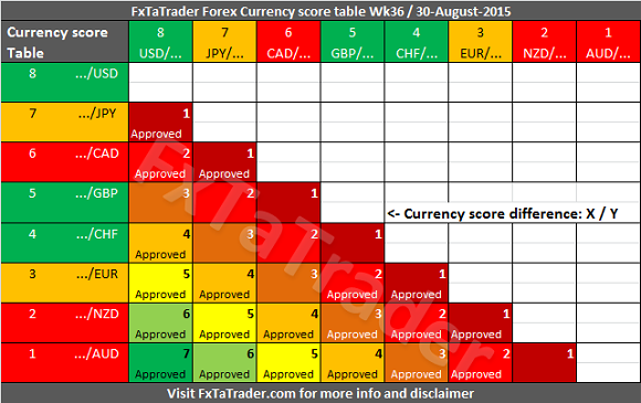 Weekly Wk36 20150830 FxTaTrader Currency Score Difference