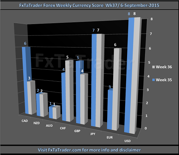 Weekly_Wk37_20150906_FxTaTrader.com_Forex_CurrencyScore