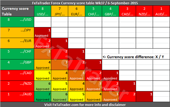Weekly_Wk37_20150906_FxTaTrader_CurrencyScore_Difference