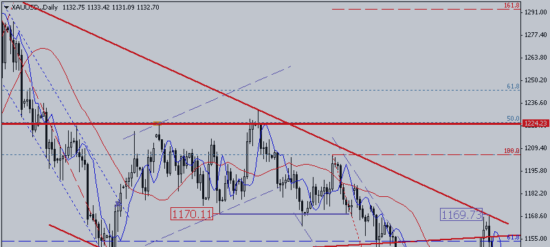 Technical Analysis: Gold, EUR/USD