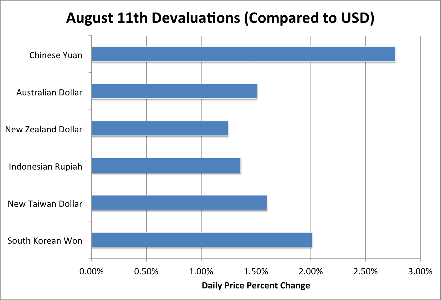 Devaluations